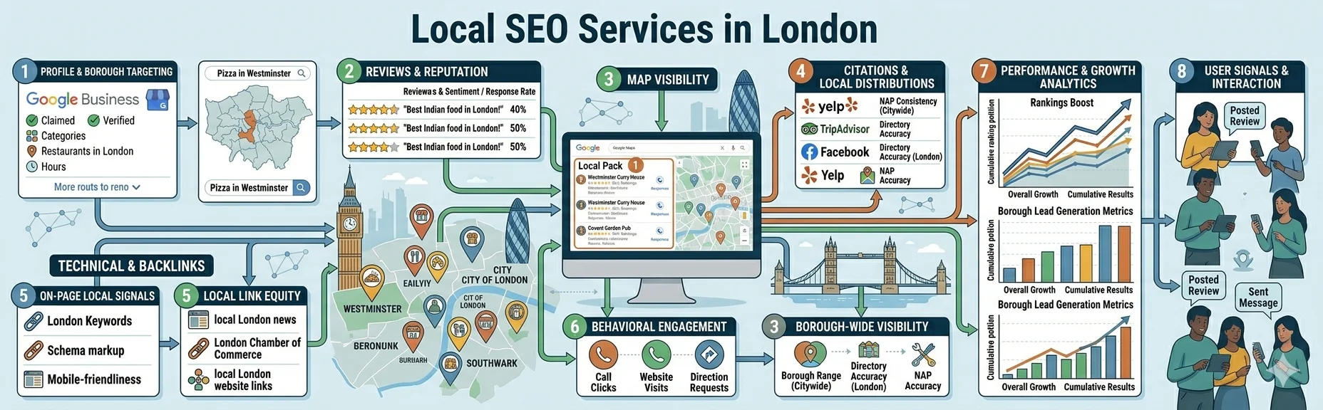 Local SEO Services in London helping businesses improve Google Maps rankings and attract more local customers.