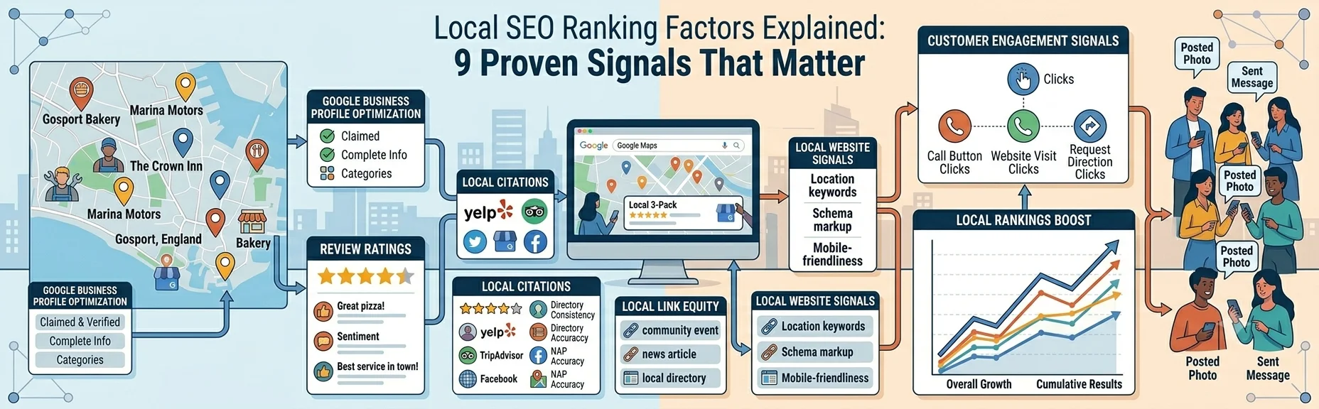 Google Business Profile and review signals influencing local SEO rankings.
