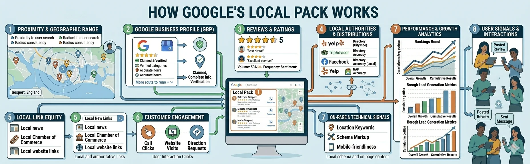 Google Local Pack ranking signals including reviews, Google Business Profile, proximity and authority.