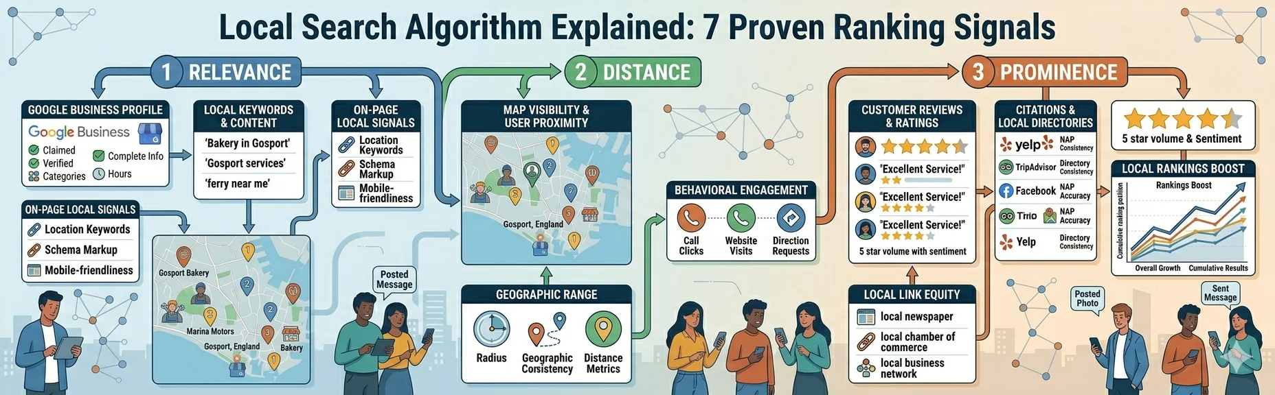 Google local search algorithm ranking factors including relevance distance and prominence.