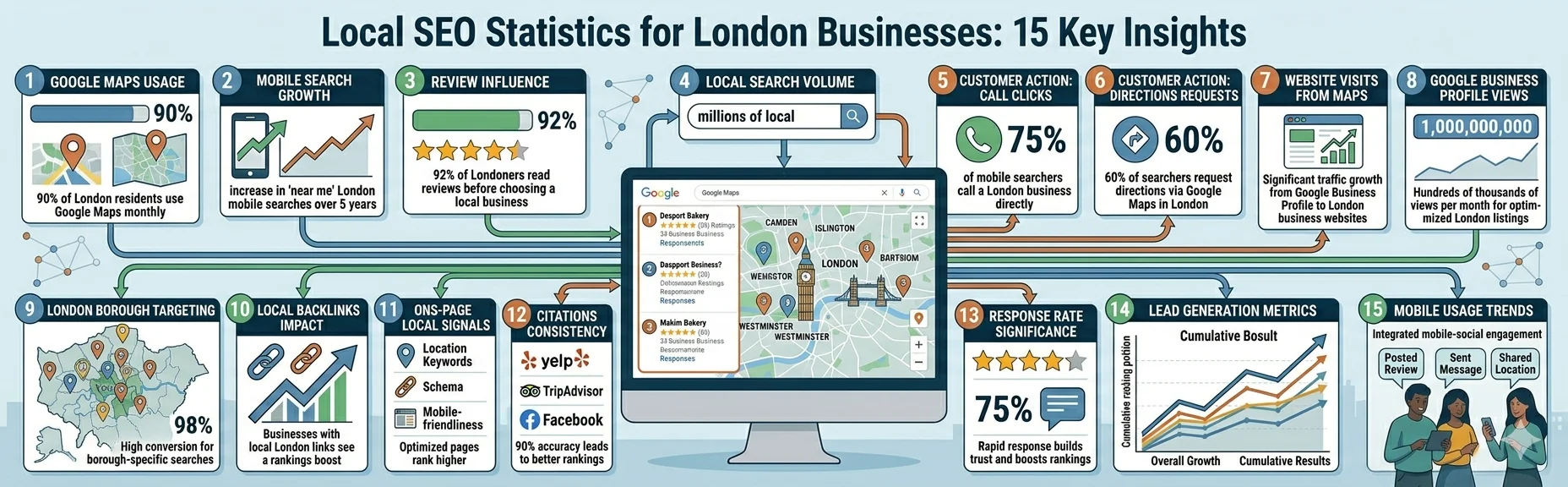 Local SEO statistics for London businesses showing search trends and customer behaviour.