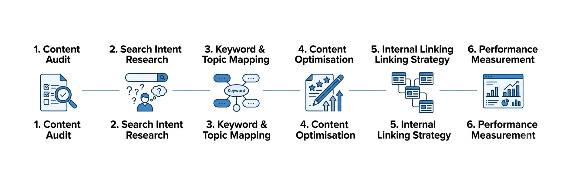 Content SEO workflow showing audit, search intent, optimisation, internal linking and performance measurement.