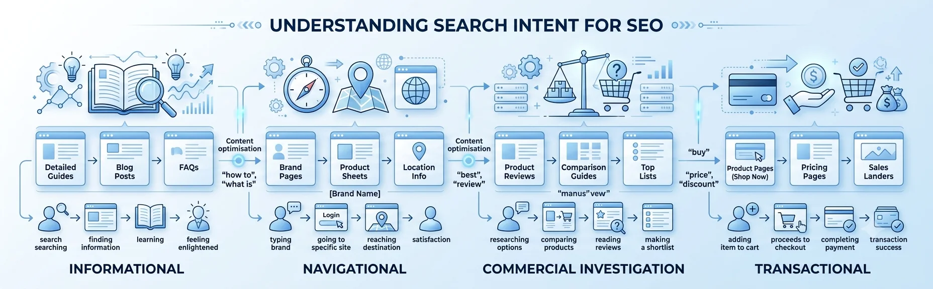 Search intent diagram showing informational, commercial, navigational and transactional search intent for on-page SEO.