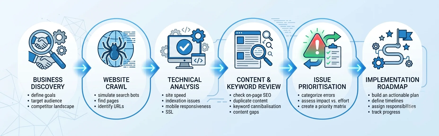 SEO audit workflow showing business discovery, technical analysis, content review and prioritised recommendations.